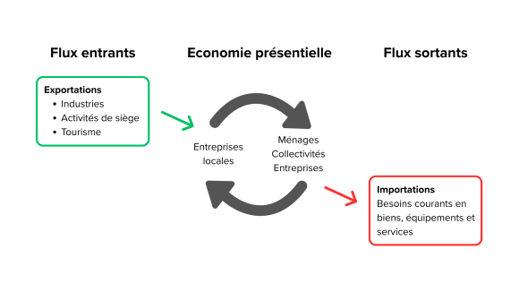 Modèle éco